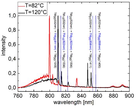 Measured Spdc Spectrum Of The Periodically Poled Ti Linbo For A