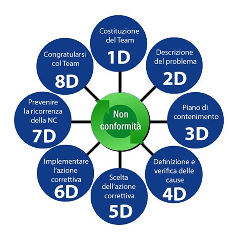 Can You Identify The Stages Of The 8d Problem Solving Method