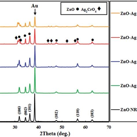 Xrd Patterns Of Zno Nrs And Zno Ag Cro Photoelectrodes With