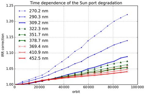 AMT Ozone Monitoring Instrument OMI Collection 4 Establishing A 17