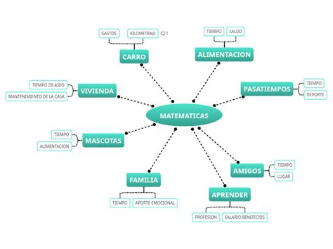 Matematicas Mind Map