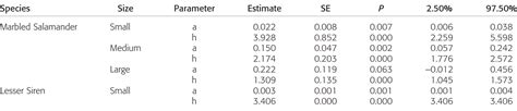 Functional Responses Of Larval Marbled Salamanders Ambystoma Opacum