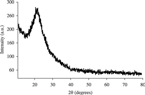 Xrd Pattern Of Silica Nanoparticles Download Scientific Diagram