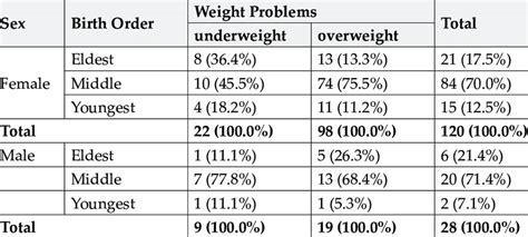 Respondents Sex Birth Order And Their Weight Problems Download