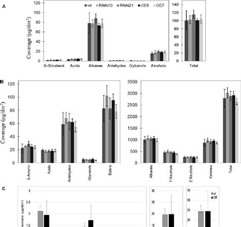 Epicuticular Wax And Cutin Monomer Content And Composition Of Wild Type