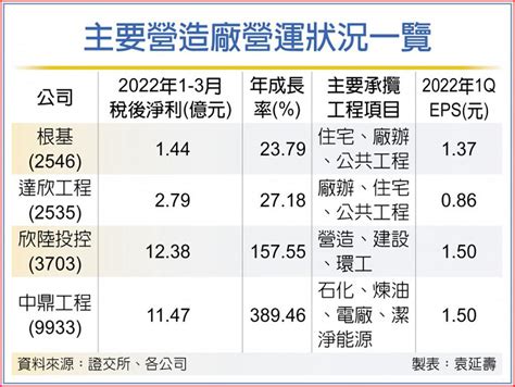 案量激增 營造廠今年營運拚新高 上市櫃 旺得富理財網