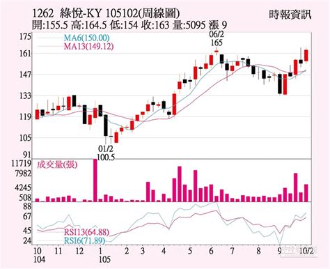 綠悅 利多帶旺股價 證券．權證 工商時報