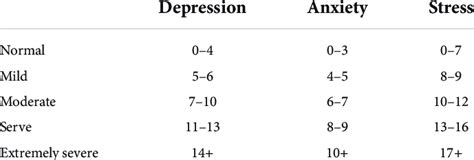 Cut Off Scores For Conventional Severity Labels Of Depression Anxiety