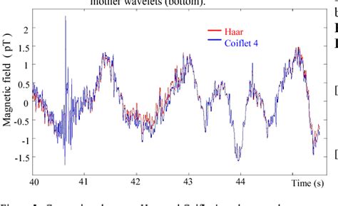 Figure 3 From A Wavelet Based Baseline Drift Correction Method For