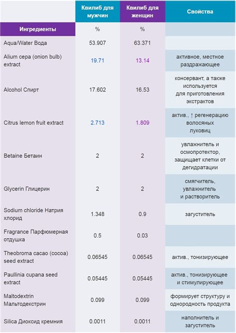 Подробное описание косметического средства "Квилиб" (Qilib)