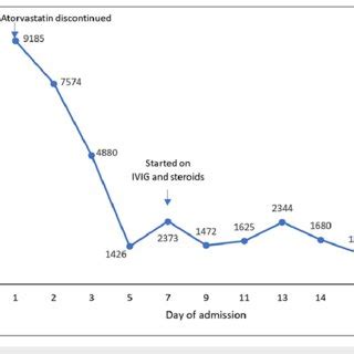 Creatine kinase levels throughout hospital admission. CK, creatine ...