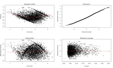 Interpreting Residual Plots