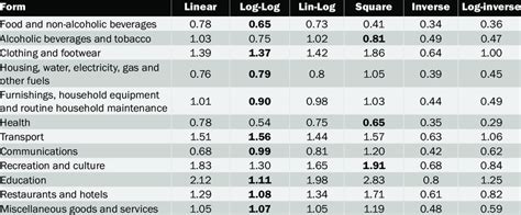 Functional Forms And Income Elasticities Download Scientific Diagram