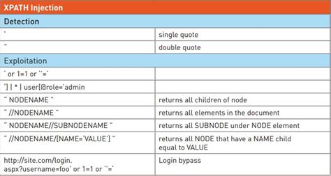 Injection Cheat Sheet