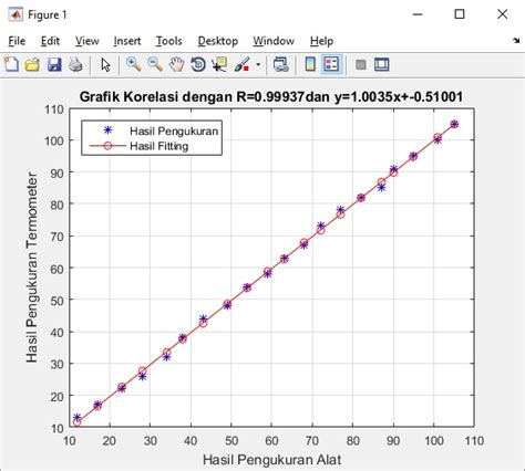 Cara Menghitung Koefisien Korelasi Menggunakan Matlab Pemrograman Matlab