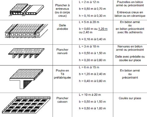 Divers M Thodes De Calcul Des Dalles