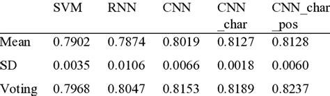 Comparison Of Algorithms On Twitter Gender Prediction Download Scientific Diagram