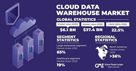 Cloud Data Warehouse Market Size Forecasts Report 2024 2032