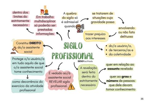 Mapas Mentais Facilitados Serviço Social Facilitado