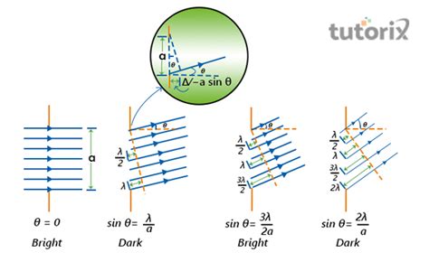 Single Slit Diffraction