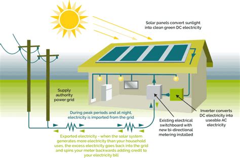 How Does A Solar Panel Work And How They Can Save You Money