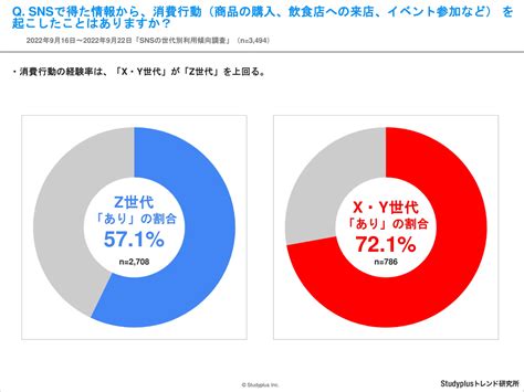 消費行動のきっかけになったsns、中学生は「youtube」、高校生は「instagram」、それ以外は「twitter」が主流