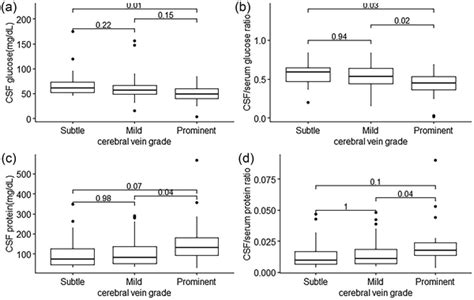 Boxplot of (A) CSF glucose level, (B) CSF/serum glucose ratio, (C) CSF ...