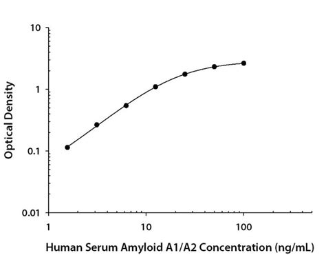 Serum Amyloid A A Mouse Anti Human Clone R D Systems Ug