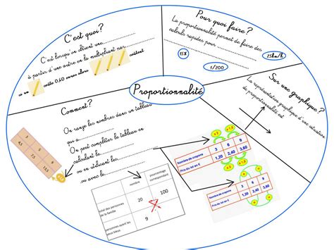 Cours de Mathématiques en Mandala Carte mentale Proportionnalité pour