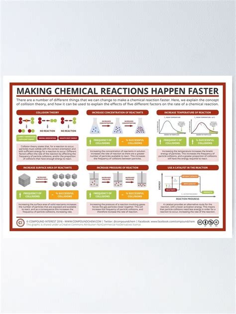 Factors Affecting Rate Of Reaction Poster For Sale By Compound