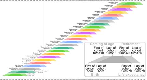 Generations chart : r/gen_sigma