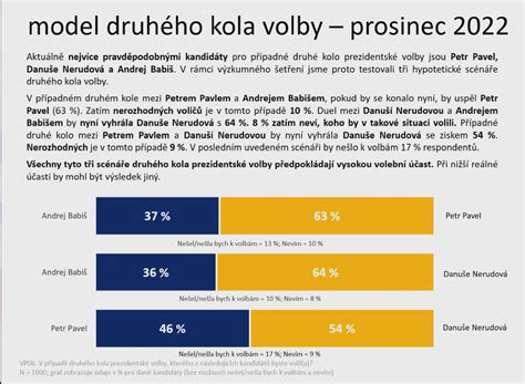 Graf Model Volby Prezidenta Prosinec Galerie Model Volby