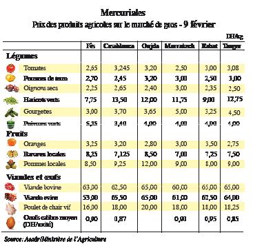 Prix Des Produits Agricoles Au Niveau Du March De Gros F Vrier L