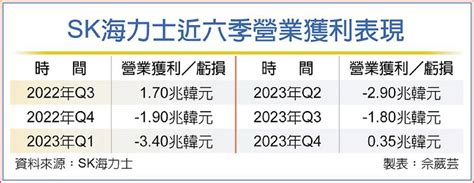 Ai記憶體熱賣 Sk上季意外轉盈 日報 工商時報