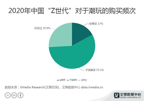 潮流玩具行业数据分析：2020中国517“z世代”不定期购买潮玩财经头条