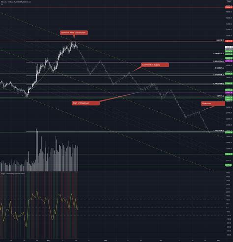 BTC Did We Just Experience UTAD For KUCOIN BTCUSDT By Magic Charts