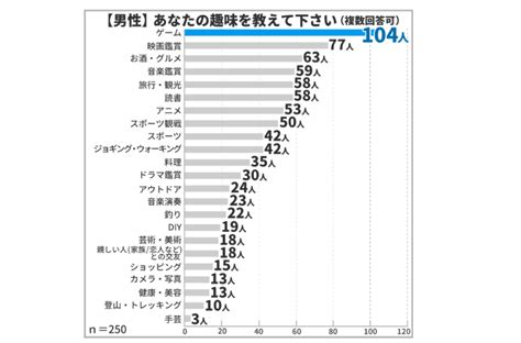 お金がかからない趣味が人気。1ヵ月の平均金額は1 296円。3人に1人は無料で楽しんでいる