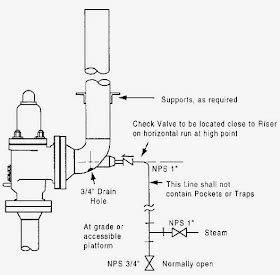 Piping Guide Pressure Relief Valve Piping Design