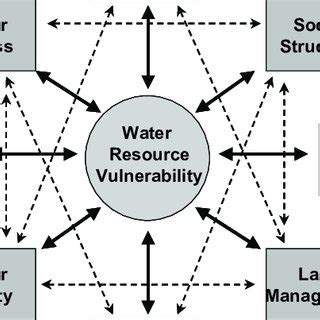 Schematic linkages (solid arrows) and interactions (dashed arrows ... 