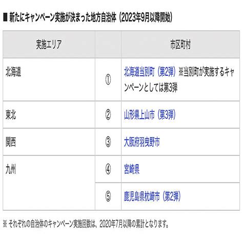 Paypay「あなたのまちを応援プロジェクト」、北海道当別町など9月以降の実施自治体を発表 2023年8月1日掲載 ライブドアニュース