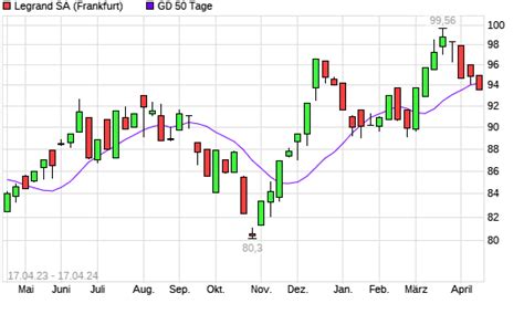 Legrand Aktie Unter Tage Linie Boerse De
