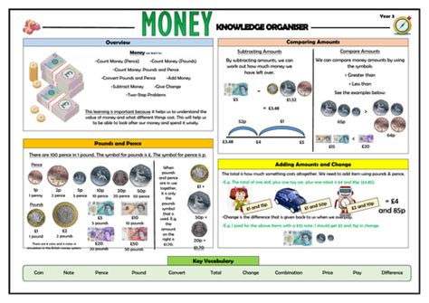 Money Maths Knowledge Organisers Bundle Teaching Resources