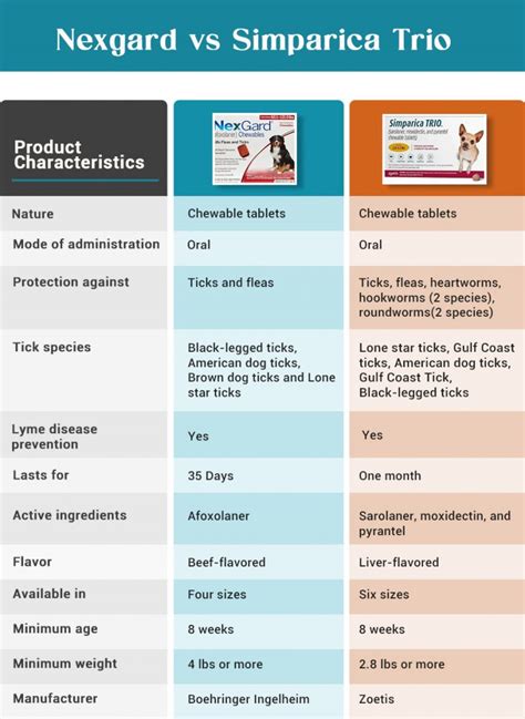 nexgard  simparica trio  comparative guide petcaresupplies blog