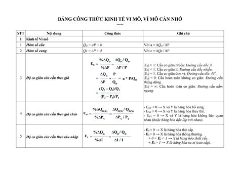 SOLUTION Tom Tat Cong Thuc Kinh Te Vi Mo Can Nho Studypool