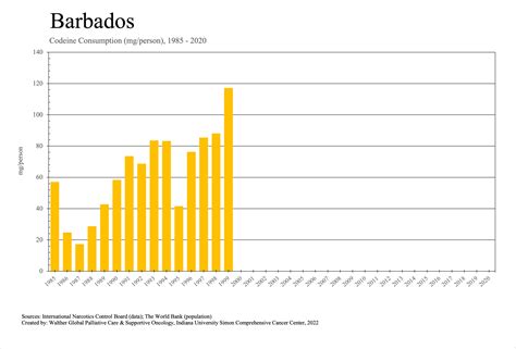 Barbados: Individual Country Data: Essential Medicines: Walther Global