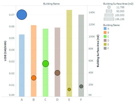 Surface Area And Levelized Cost Of Energy Lcoe For Each Building