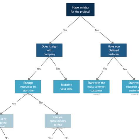 Decision Tree Templates Decision Tree Analysis Creately