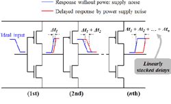 Modeling Of Power Supply Induced Jitter Psij Transfer Function At