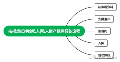 按揭房抵押给私人私人房产抵押贷款流程 知乎