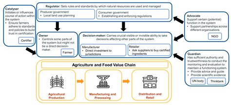 World Free Full Text Demand Side Actors In Agricultural Supply Chain Sustainability An